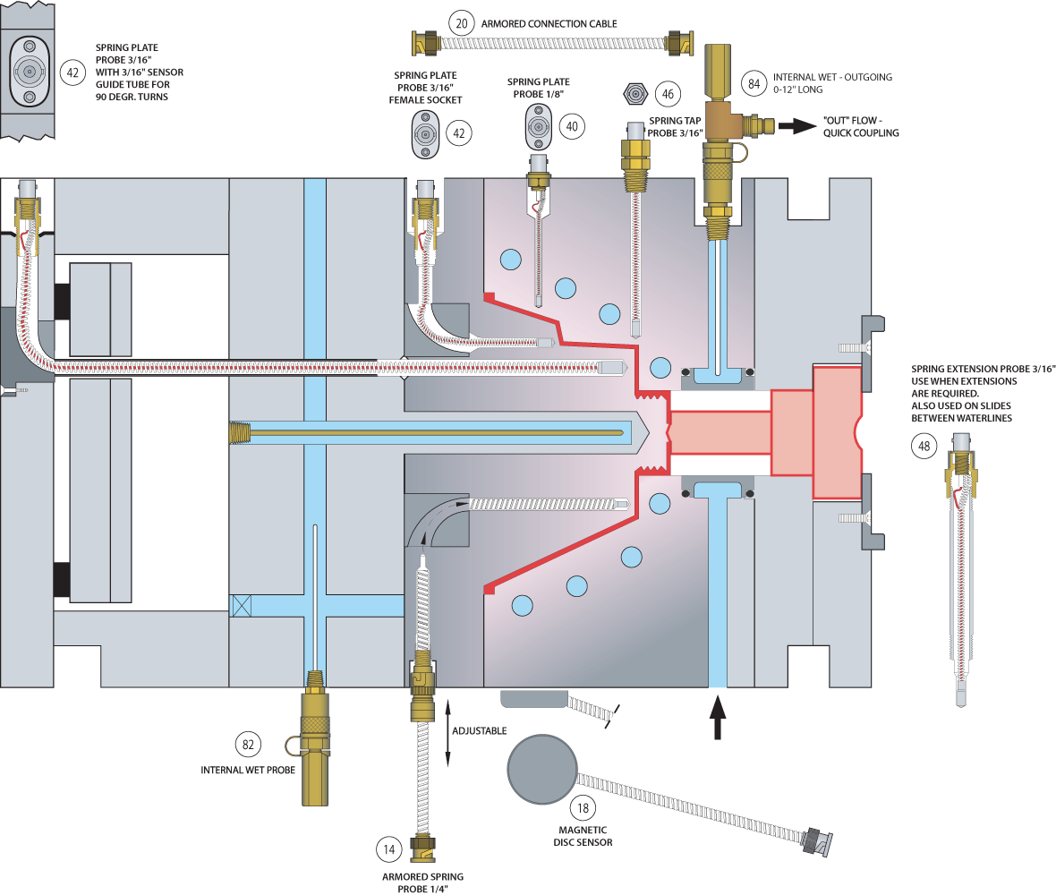 Sensors For Mold Cooling